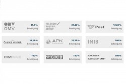 ÖBIB Investments under management Oct. 2018<small>© Austrian Federal Ministry of Finance</small>