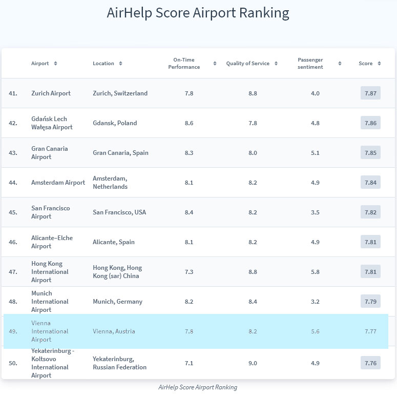 Airport Ranking Top 40-50<small>© AirHelp Limited</small>