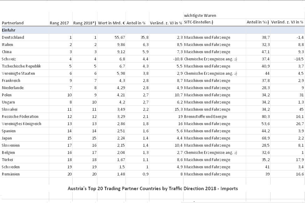 Austria's Top 20 Trading Partner Countries - Imports<small>© Statistics Austria</small>