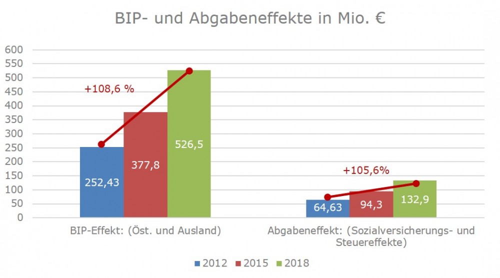 ACV Austria Center Vienna - Added Value<small>© IAKW - Internationales Amtssitz- und Konferenzzentrum Wien AG</small>