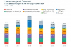 Integration Report 2019 - Chart<small>© BMEIA / Expertenrat für Integration /Statistik Austria</small>