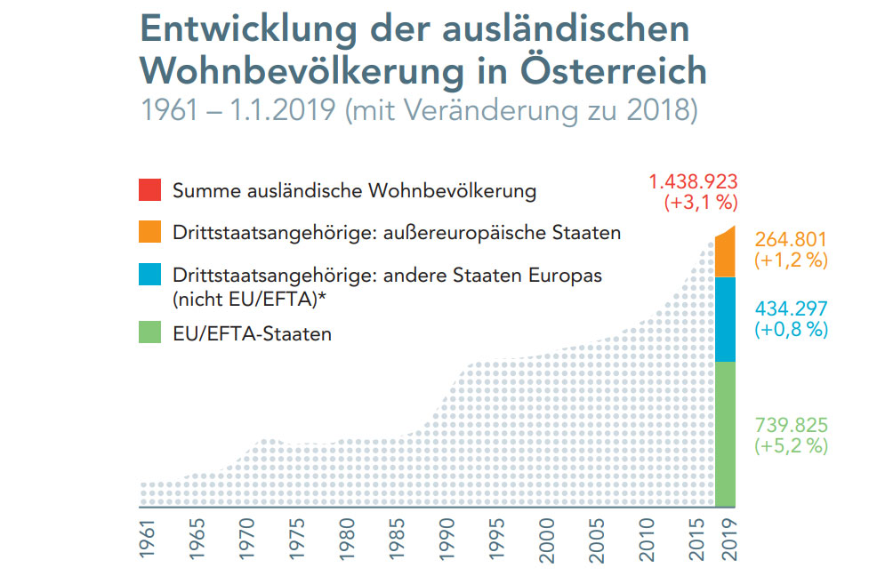 Integration Report 2019 - Chart<small>© BMEIA / Expertenrat für Integration /Statistik Austria</small>