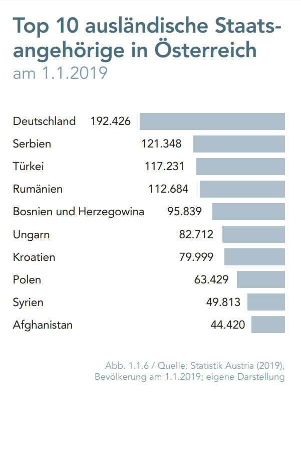 Integration Report 2019 - Chart<small>© BMEIA / Expertenrat für Integration /Statistik Austria</small>