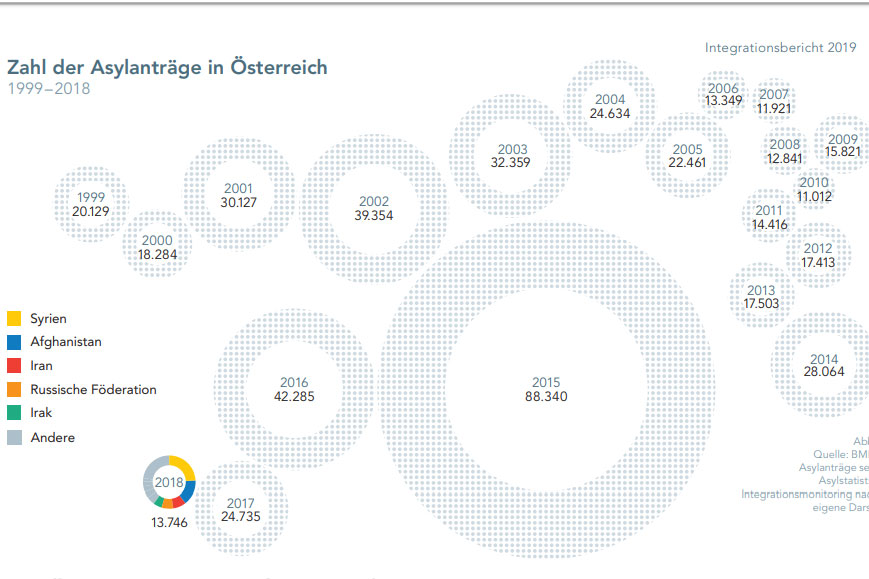 Integration Report 2019 - Chart<small>© BMEIA / Expertenrat für Integration /Statistik Austria</small>