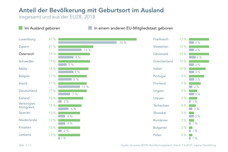 Integration Report 2019 - Chart<small>© BMEIA / Expertenrat für Integration /Statistik Austria</small>