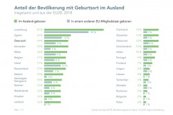 Integration Report 2019 - Chart<small>© BMEIA / Expertenrat für Integration /Statistik Austria</small>