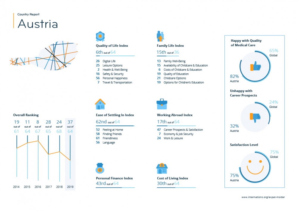 Expat Insider Survey 2019<small>© InterNations</small>