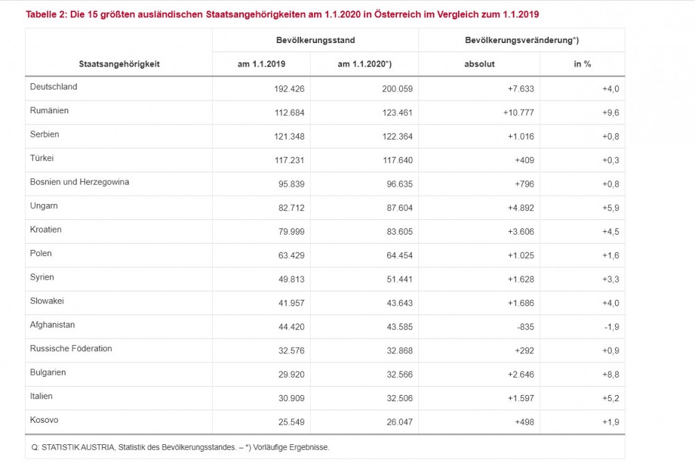15 largest foreign citizenships in Austria<small>© Bundesanstalt Statistik Österreich / Screenshot</small>