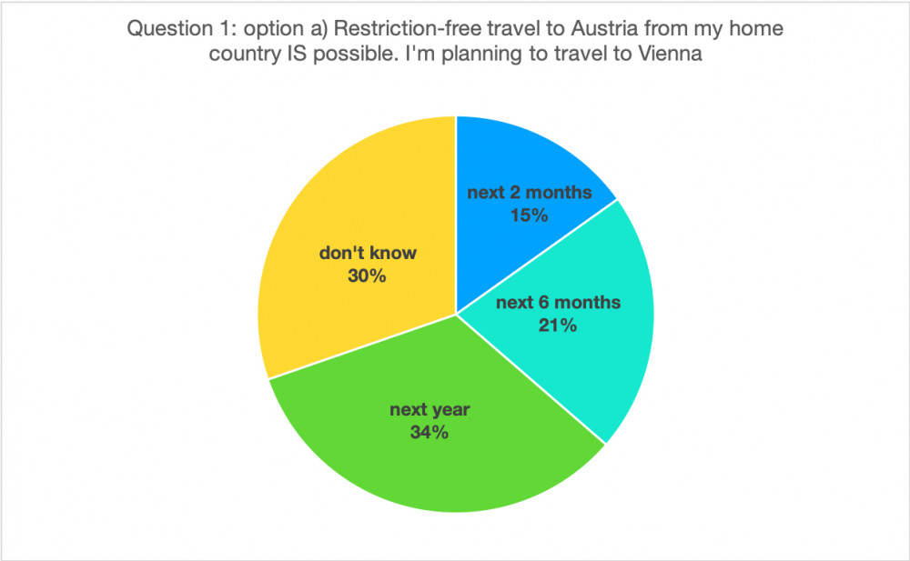 Restriction-free travel from my home country IS possible<small>© Vienna Unwrapped / Barbara Cação</small>