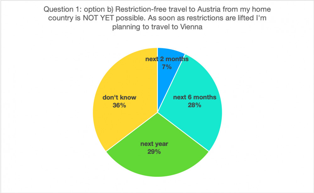 Restriction-free travel from my home country is NOT YET possible<small>© Vienna Unwrapped / Barbara Cação</small>