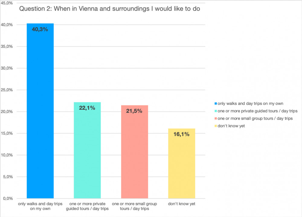 When in Vienna and surroundings I would like to do<small>© Vienna Unwrapped / Barbara Cação</small>