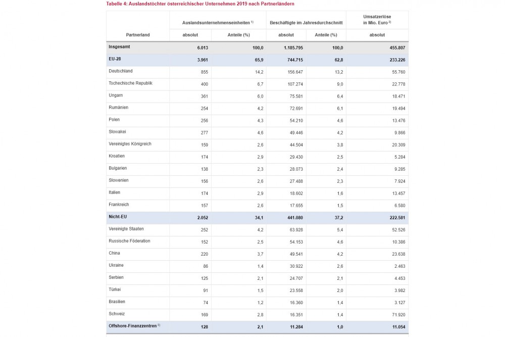 Subsidiaries abroad of Austrian companies by partner countries<small>© Bundesanstalt Statistik Österreich / Screenshot</small>