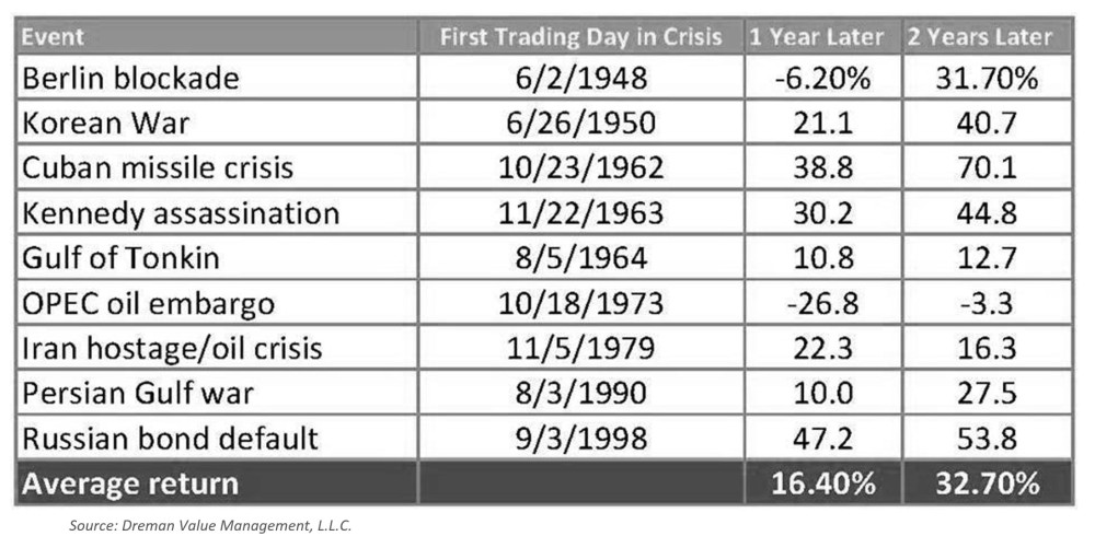Markets have been resilient in the wake of crises .<small>© Dreman Value Management, LLC</small>